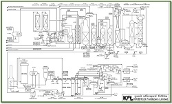 Ammonia Plant-Process Flow Diagram